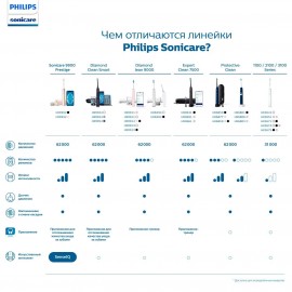 Электрическая звуковая зубная щетка Philips Sonicare HX3671/13