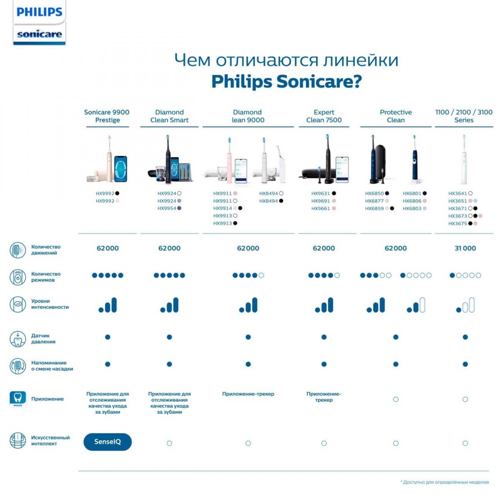 Рейтинг электрических щеток. Электрическая зубная щетка Philips Sonicare hx3673/11. Электрическая звуковая зубная щетка Philips Sonicare hx3671/13. Звуковая зубная щетка Philips Sonicare 3100 hx3671,. Электрическая зубная щетка Philips Sonicare 3100 Series hx3673.