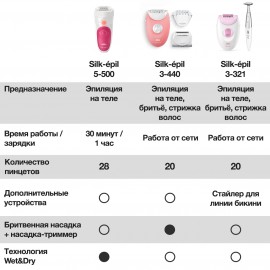 Эпилятор Braun Legs&body SE 3-440